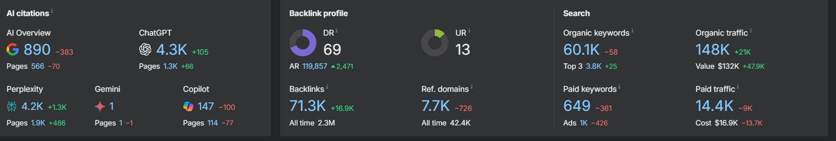AI Citations — ChatGPT 4.3K, Perplexity 4.2K, DR 69