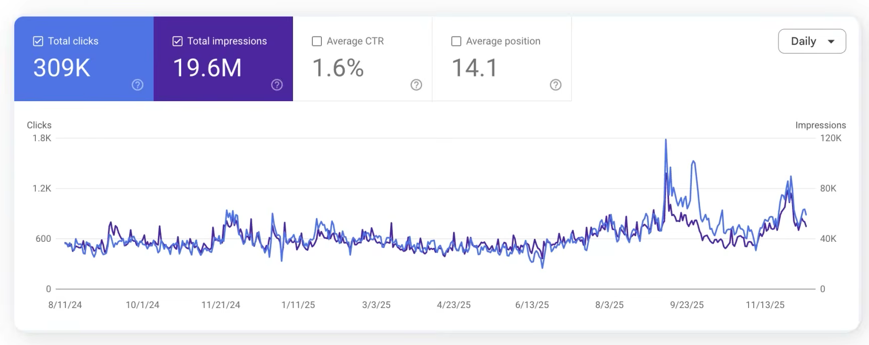 Google Search Console — 309K Clicks, 19.6M Impressions