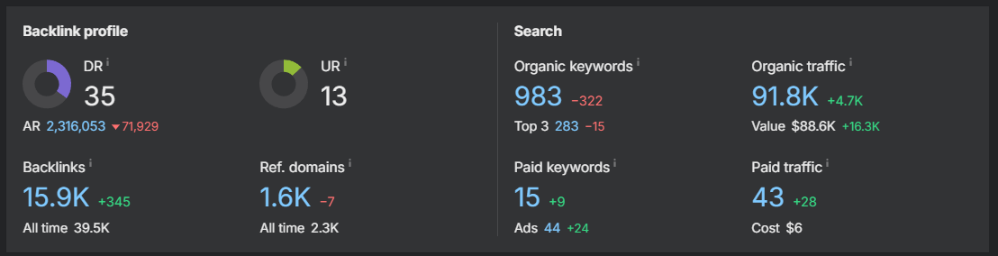Ahrefs — 91.8K Organic Traffic