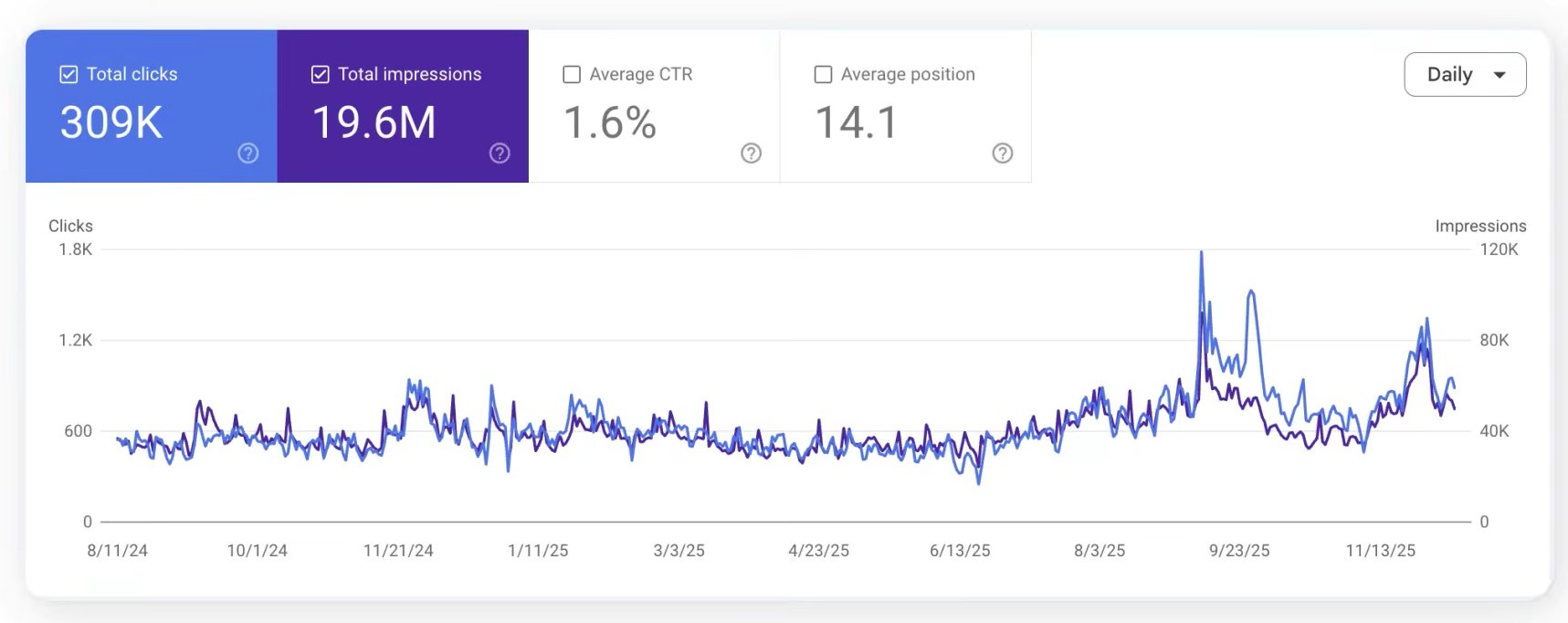 Google Search Console 309K Clicks