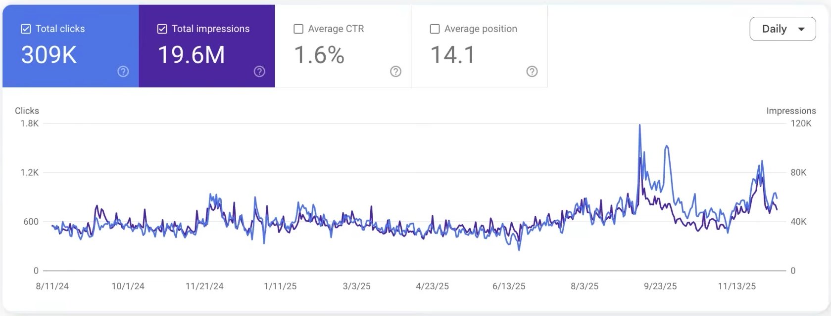 Ahrefs 91.8K Traffic